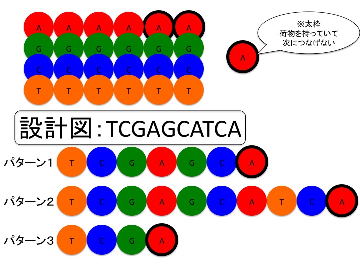 サンガー法